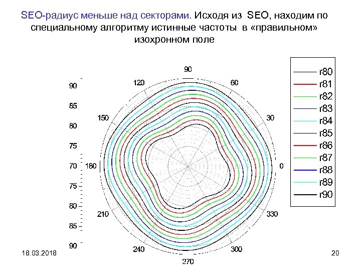 SEO-радиус меньше над секторами. Исходя из SEO, находим по специальному алгоритму истинные частоты в