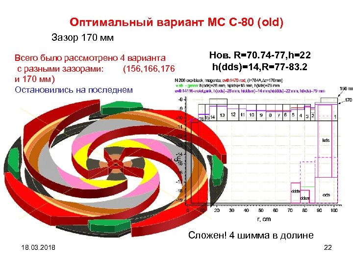 Оптимальный вариант МС С-80 (old) Зазор 170 мм Всего было рассмотрено 4 варианта с