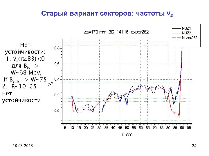 Старый вариант секторов: частоты νz Нет устойчивости: 1. νz(r≥ 83)<0 для Bis -> W~68