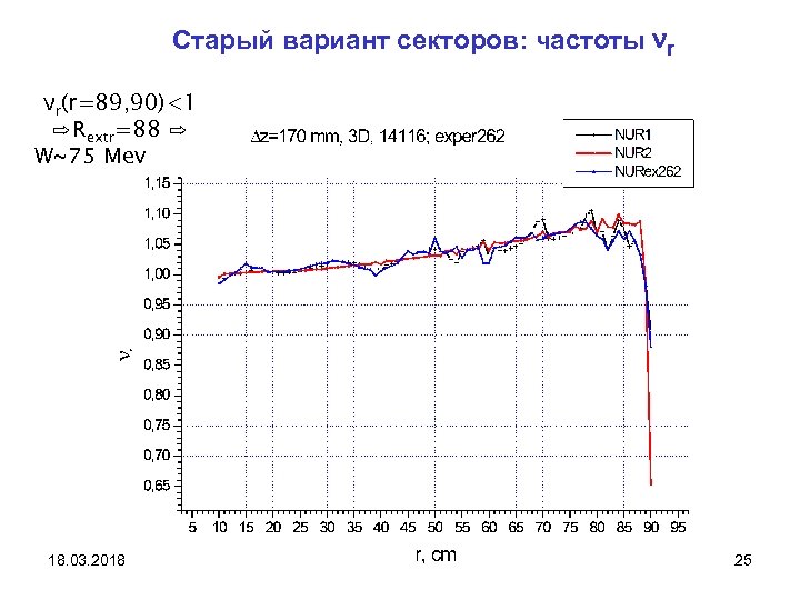 Старый вариант секторов: частоты νr νr(r=89, 90)<1 ⇨Rextr=88 ⇨ W~75 Mev 18. 03. 2018