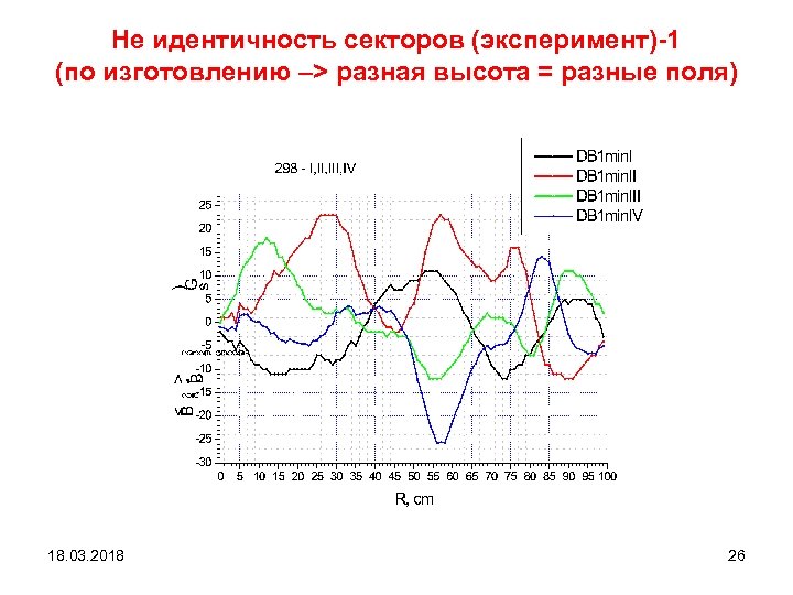 Не идентичность секторов (эксперимент)-1 (по изготовлению –> разная высота = разные поля) 18. 03.