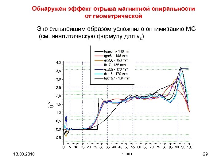 Обнаружен эффект отрыва магнитной спиральности от геометрической Это сильнейшим образом усложнило оптимизацию МС (см.