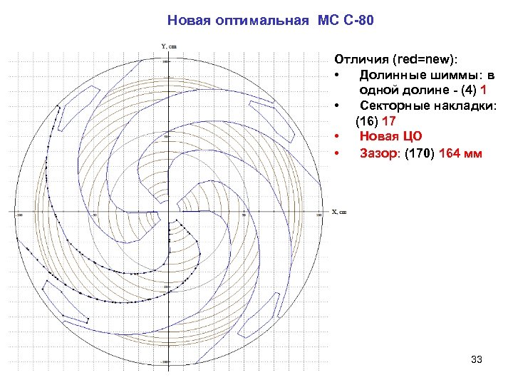 Новая оптимальная МС С-80 Отличия (red=new): • Долинные шиммы: в одной долине - (4)