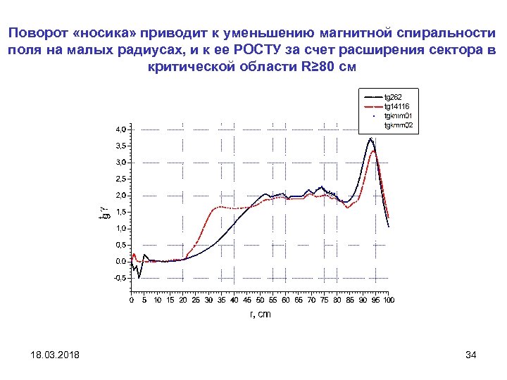 Поворот «носика» приводит к уменьшению магнитной спиральности поля на малых радиусах, и к ее