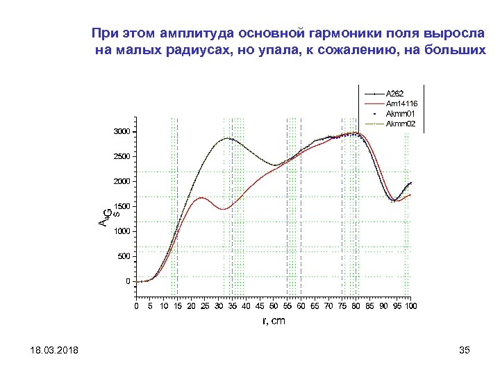 При этом амплитуда основной гармоники поля выросла на малых радиусах, но упала, к сожалению,