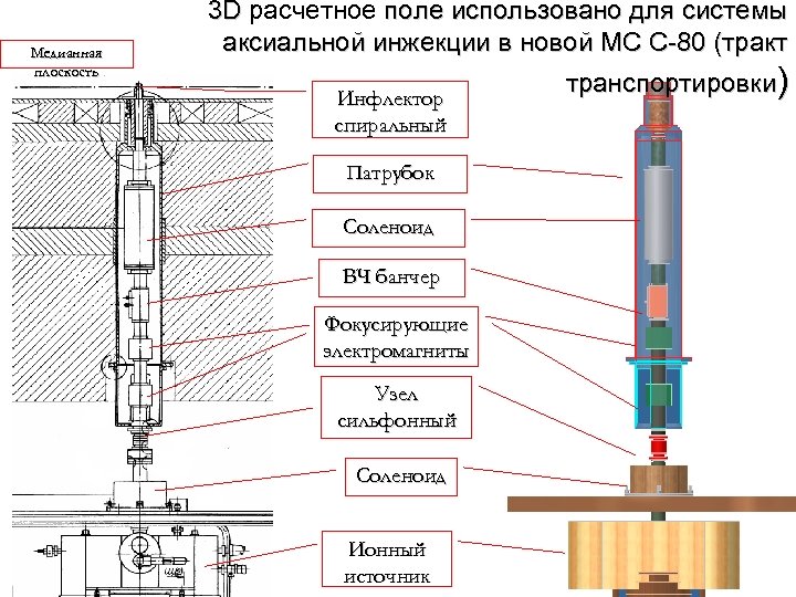 Медианная плоскость 3 D расчетное поле использовано для системы аксиальной инжекции в новой МС