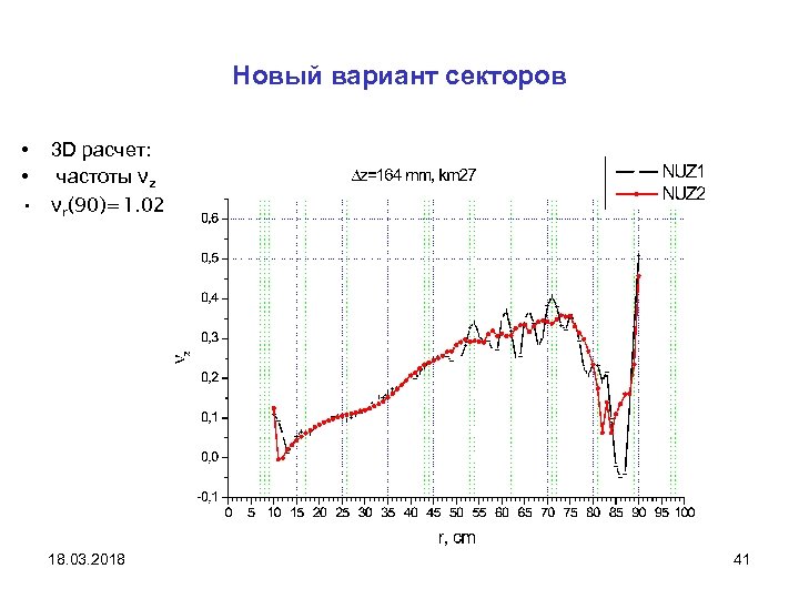 Новый вариант секторов • 3 D расчет: • частоты νz • νr(90)=1. 02 18.