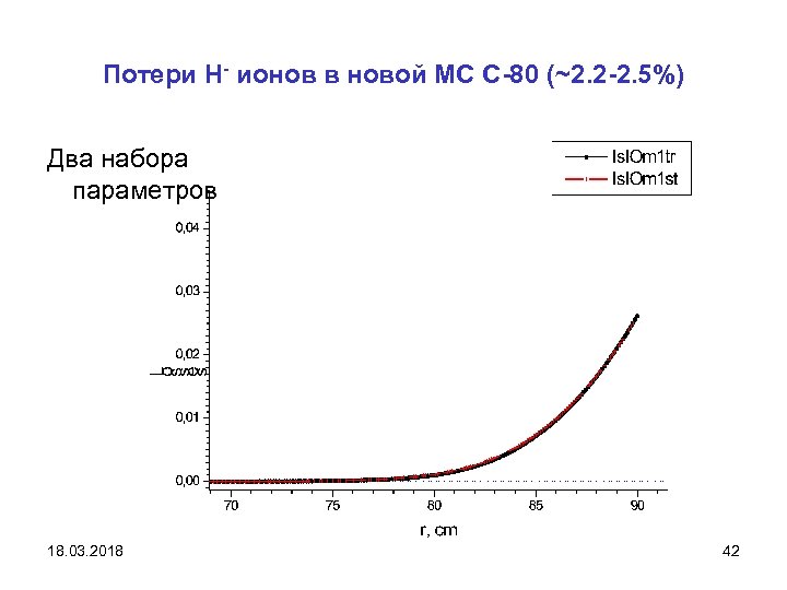 Потери Н- ионов в новой МС С-80 (~2. 2 -2. 5%) Два набора параметров