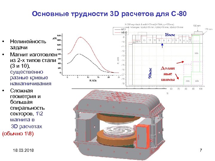 Основные трудности 3 D расчетов для С-80 18 мм Нелинейность задачи • Магнит изготовлен