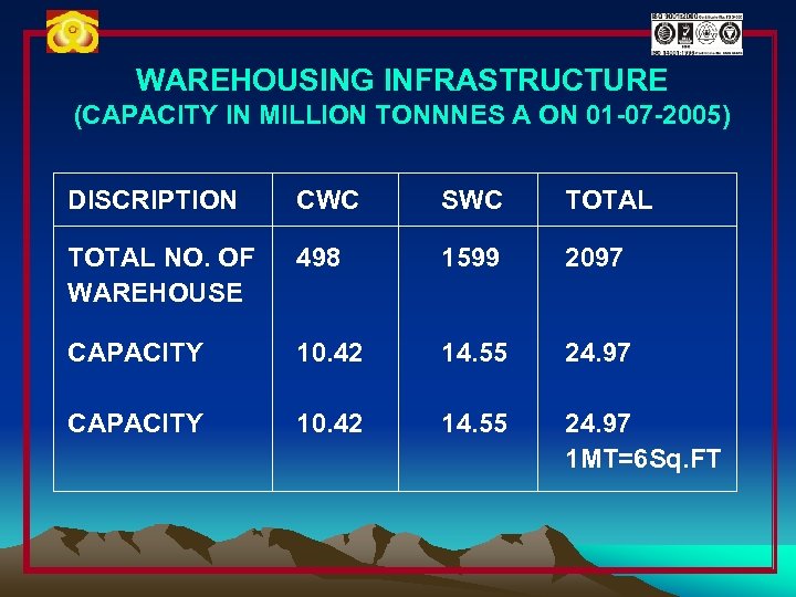 WAREHOUSING INFRASTRUCTURE (CAPACITY IN MILLION TONNNES A ON 01 -07 -2005) DISCRIPTION CWC SWC