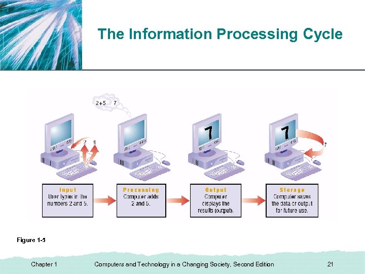 XP The Information Processing Cycle Figure 1 -5 Chapter 1 Computers and Technology in