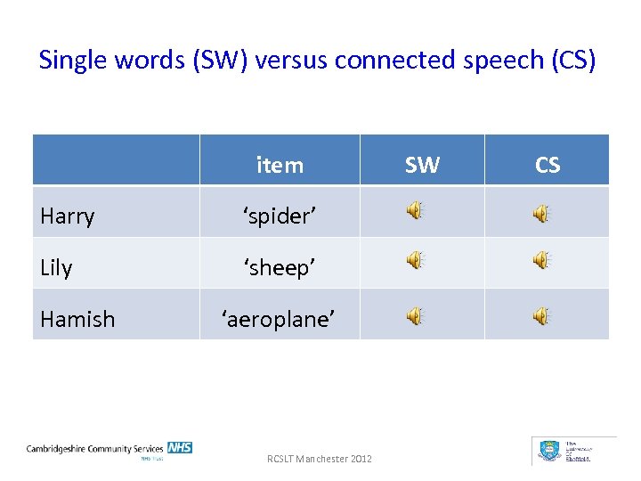 Single words (SW) versus connected speech (CS) item Harry ‘spider’ Lily ‘sheep’ Hamish ‘aeroplane’