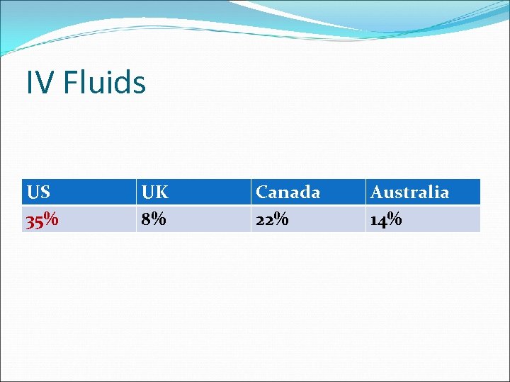 IV Fluids US 35% UK 8% Canada 22% Australia 14% 