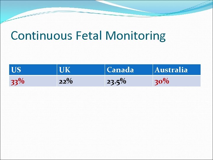 Continuous Fetal Monitoring US 33% UK 22% Canada 23. 5% Australia 30% 