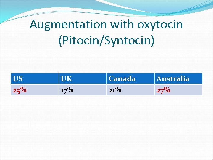 Augmentation with oxytocin (Pitocin/Syntocin) US 25% UK 17% Canada 21% Australia 27% 