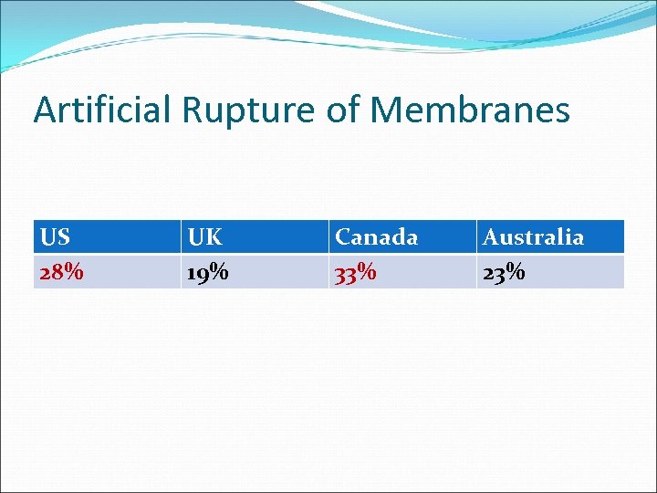 Artificial Rupture of Membranes US 28% UK 19% Canada 33% Australia 23% 