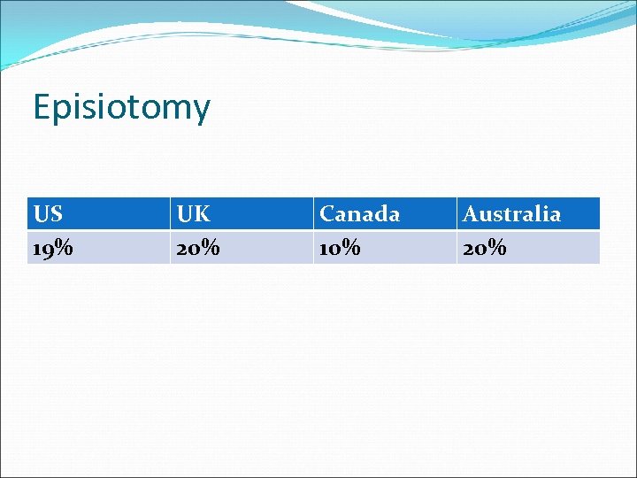 Episiotomy US 19% UK 20% Canada 10% Australia 20% 