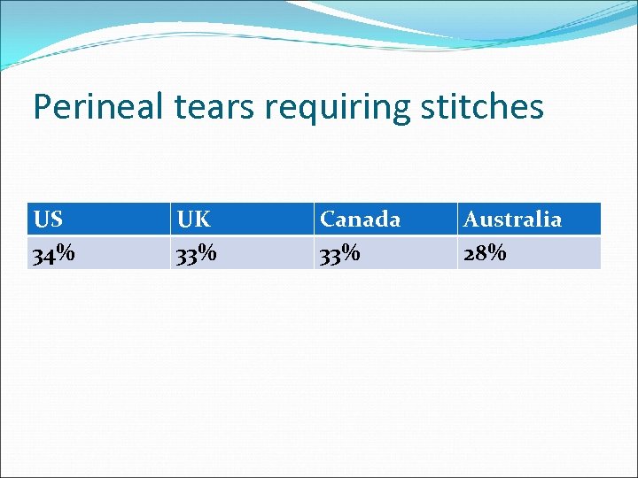 Perineal tears requiring stitches US 34% UK 33% Canada 33% Australia 28% 