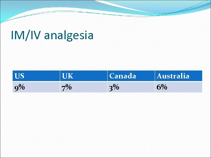 IM/IV analgesia US 9% UK 7% Canada 3% Australia 6% 