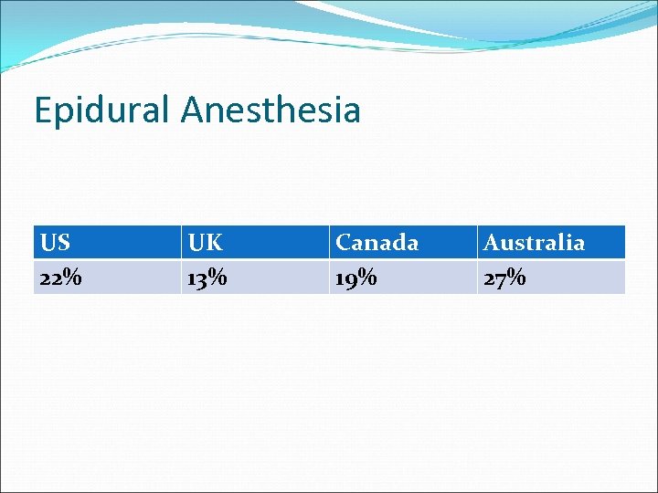 Epidural Anesthesia US 22% UK 13% Canada 19% Australia 27% 