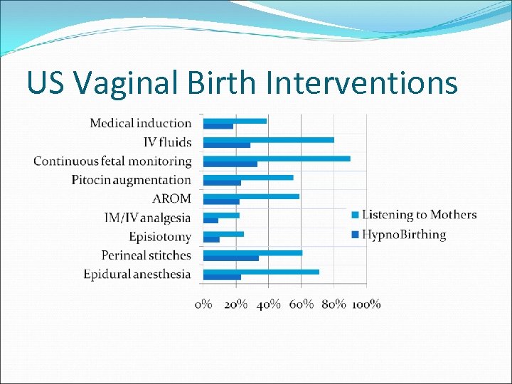 US Vaginal Birth Interventions 