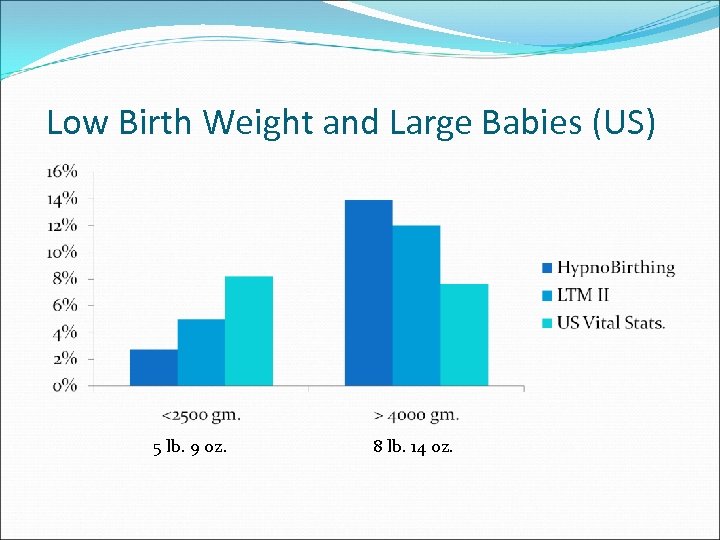 Low Birth Weight and Large Babies (US) 5 lb. 9 oz. 8 lb. 14