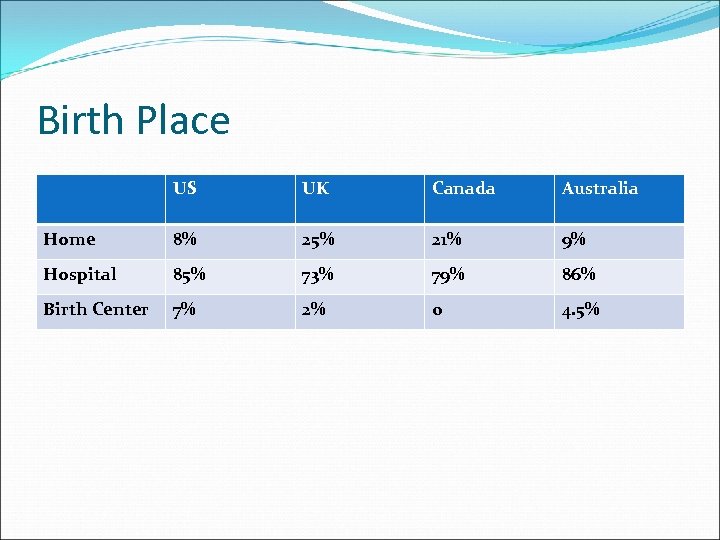 Birth Place US UK Canada Australia Home 8% 25% 21% 9% Hospital 85% 73%