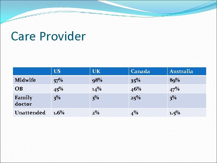 Care Provider US UK Canada Australia Midwife 57% 98% 35% 89% OB 45% 14%