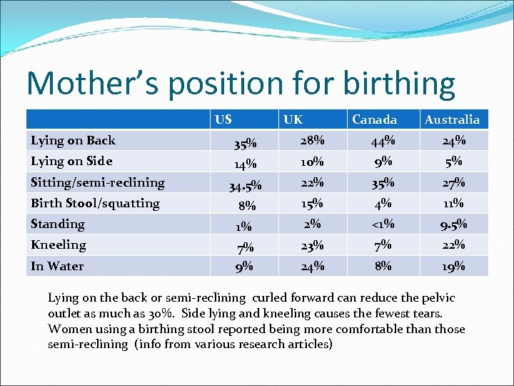 Mother’s position for birthing US UK Canada Australia Lying on Back 35% 28% 44%