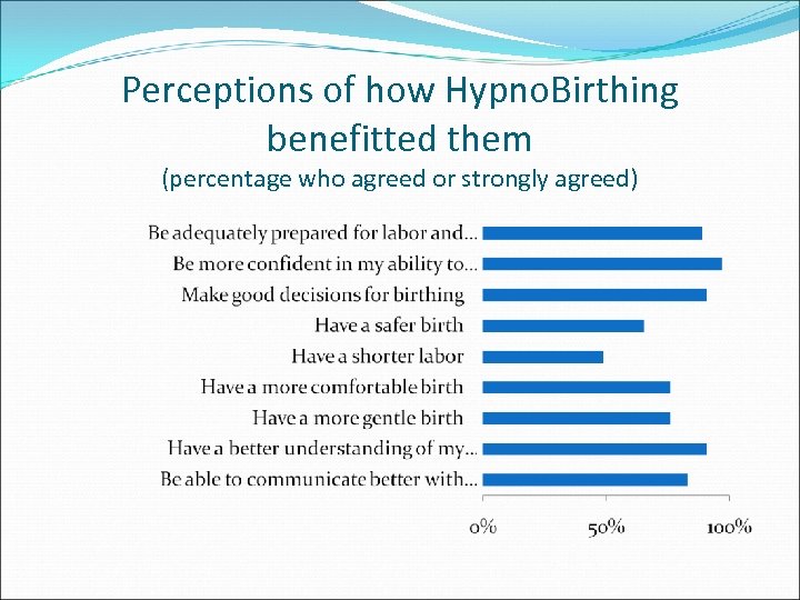 Perceptions of how Hypno. Birthing benefitted them (percentage who agreed or strongly agreed) 