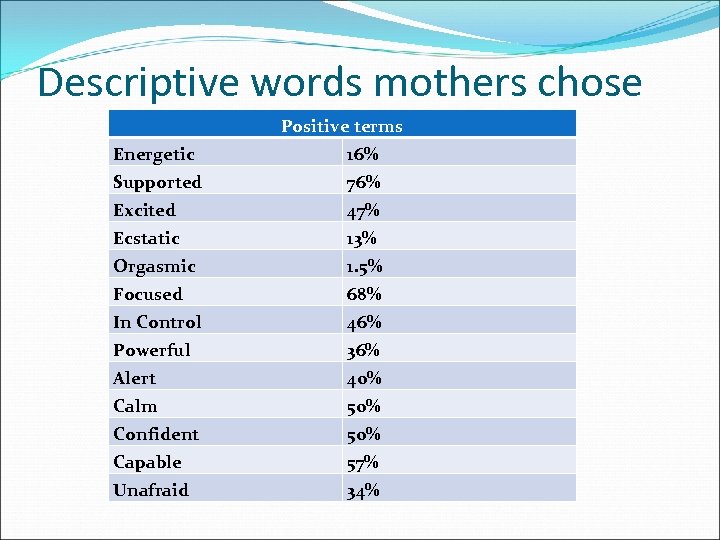 Descriptive words mothers chose Positive terms Energetic 16% Supported 76% Excited 47% Ecstatic 13%