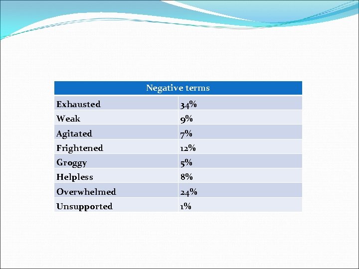 Negative terms Exhausted 34% Weak 9% Agitated 7% Frightened 12% Groggy 5% Helpless 8%