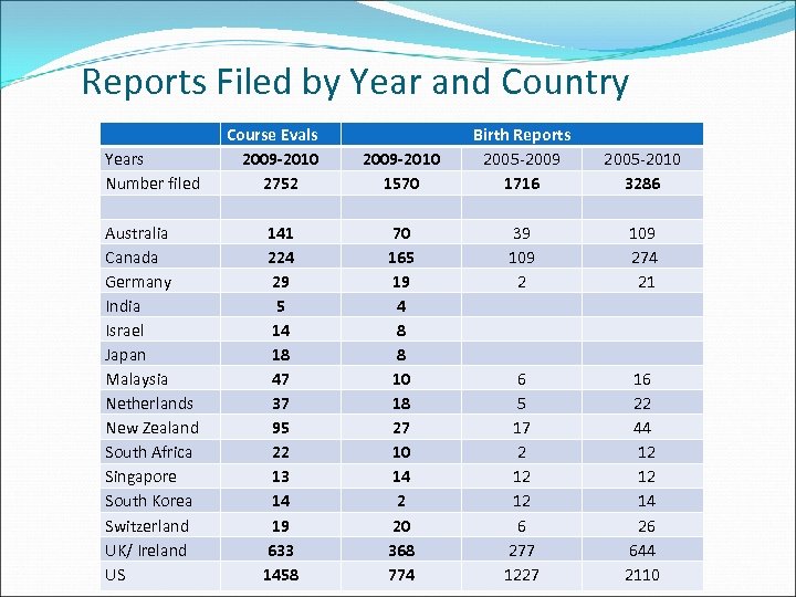 Reports Filed by Year and Country Years Number filed Australia Canada Germany India Israel