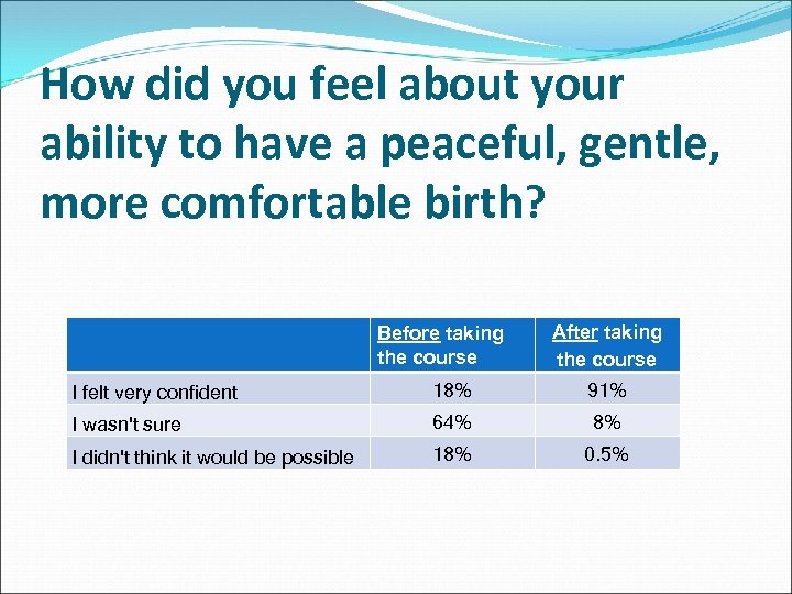 How did you feel about your ability to have a peaceful, gentle, more comfortable