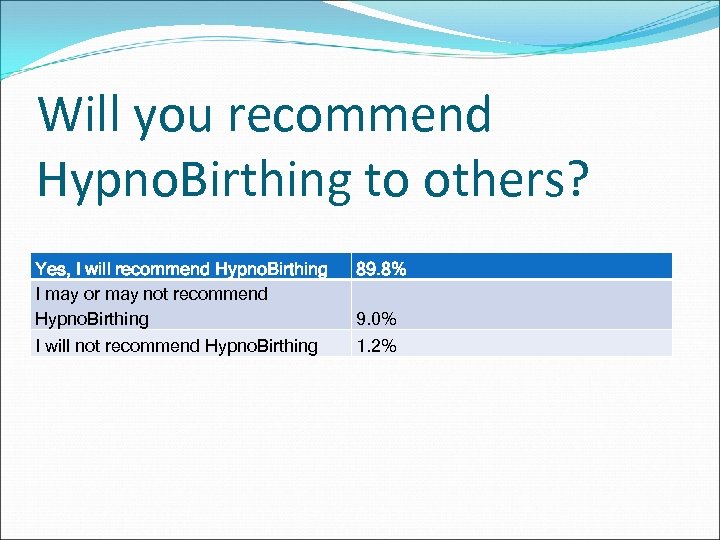 Will you recommend Hypno. Birthing to others? Yes, I will recommend Hypno. Birthing I