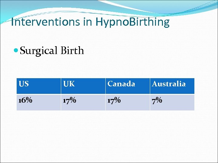 Interventions in Hypno. Birthing Surgical Birth US UK Canada Australia 16% 17% 7% 