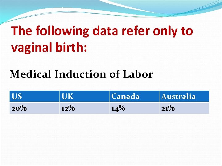 The following data refer only to vaginal birth: Medical Induction of Labor US 20%