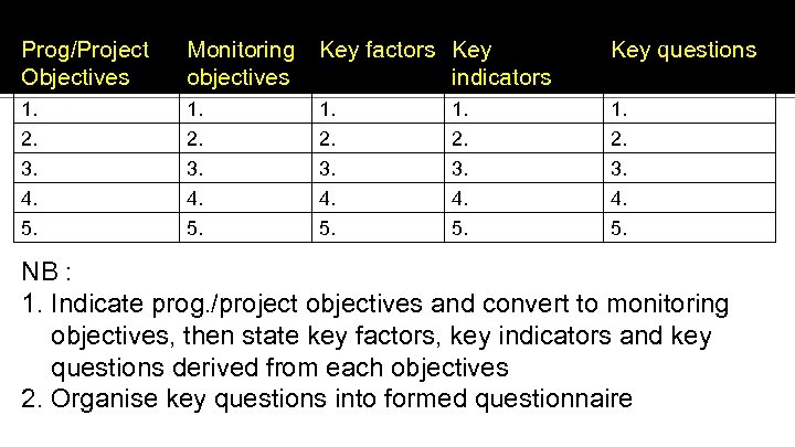 FORMAT FOR DEVELOPING MONITORING QUESTIONNAIRE Monitoring Key factors Key questions Prog/Project Objectives objectives 1.