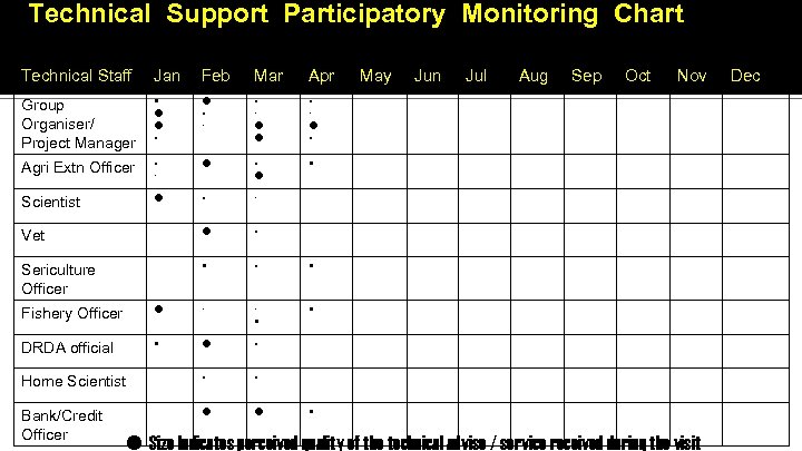 Technical Support Participatory Monitoring Chart Project______Year_______ District____ Technical Staff Jan Feb Mar Apr Village_______