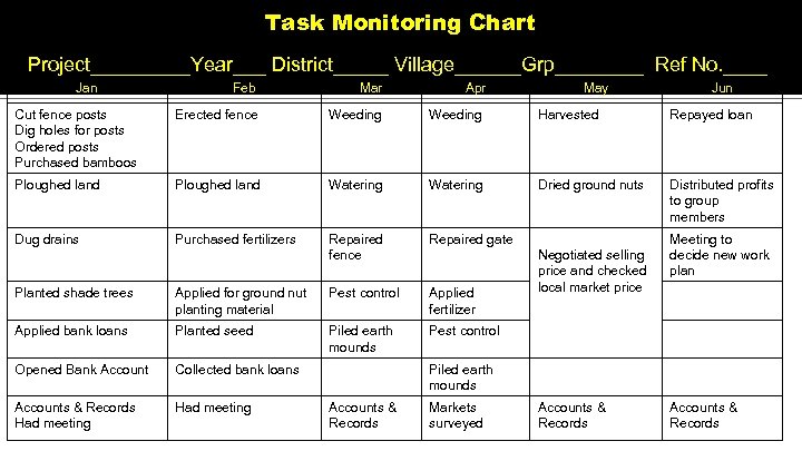 Task Monitoring Chart Project_____Year___ District_____ Village______Grp____ Ref No. ____ Jan Feb Mar Apr Cut