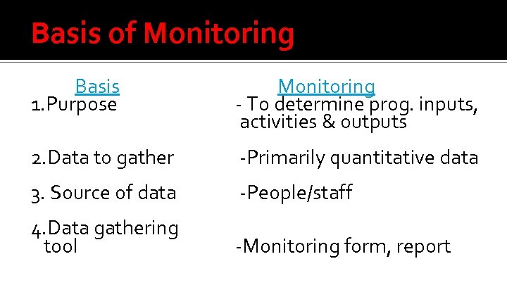 Basis of Monitoring Basis 1. Purpose Monitoring - To determine prog. inputs, activities &