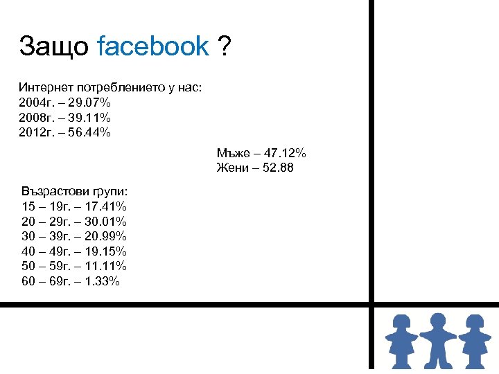 Защо facebook ? Интернет потреблението у нас: 2004 г. – 29. 07% 2008 г.