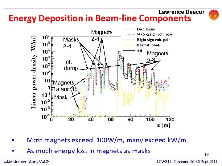 Lawrence Deacon Energy Deposition in Beam-line Components Masks 2 -4 Int. dump Magnets 2
