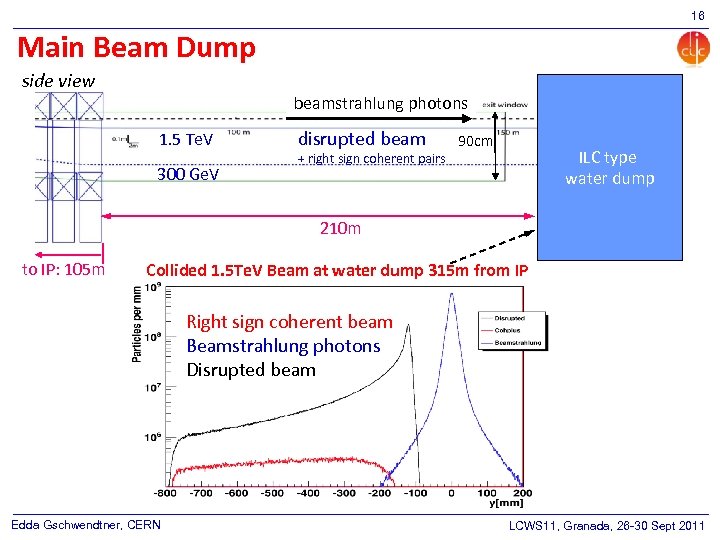 16 Main Beam Dump side view beamstrahlung photons 1. 5 Te. V 300 Ge.