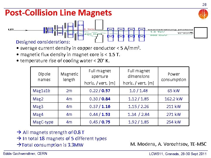 26 Post-Collision Line Magnets Designed considerations: • average current density in copper conductor <