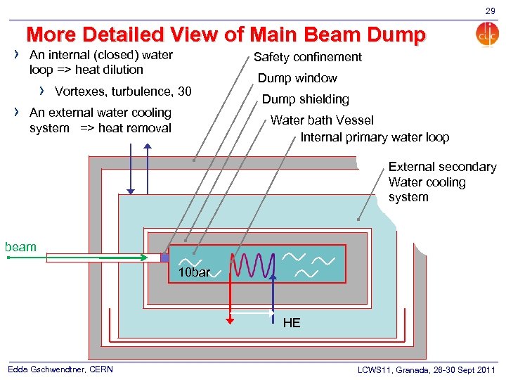 29 › › More Detailed View of Main Beam Dump An internal (closed) water