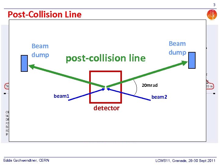 3 Post-Collision Line Beam dump post-collision line 20 mrad beam 1 beam 2 detector