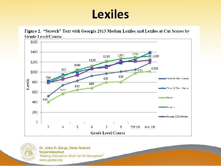 Lexiles Dr. John D. Barge, State School Superintendent “Making Education Work for All Georgians”