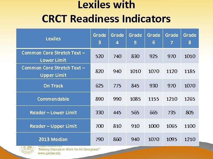 Lexiles with CRCT Readiness Indicators Lexiles Common Core Stretch Text – Lower Limit Common