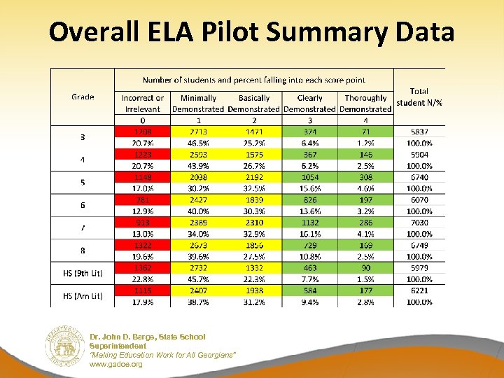 Overall ELA Pilot Summary Data Dr. John D. Barge, State School Superintendent “Making Education